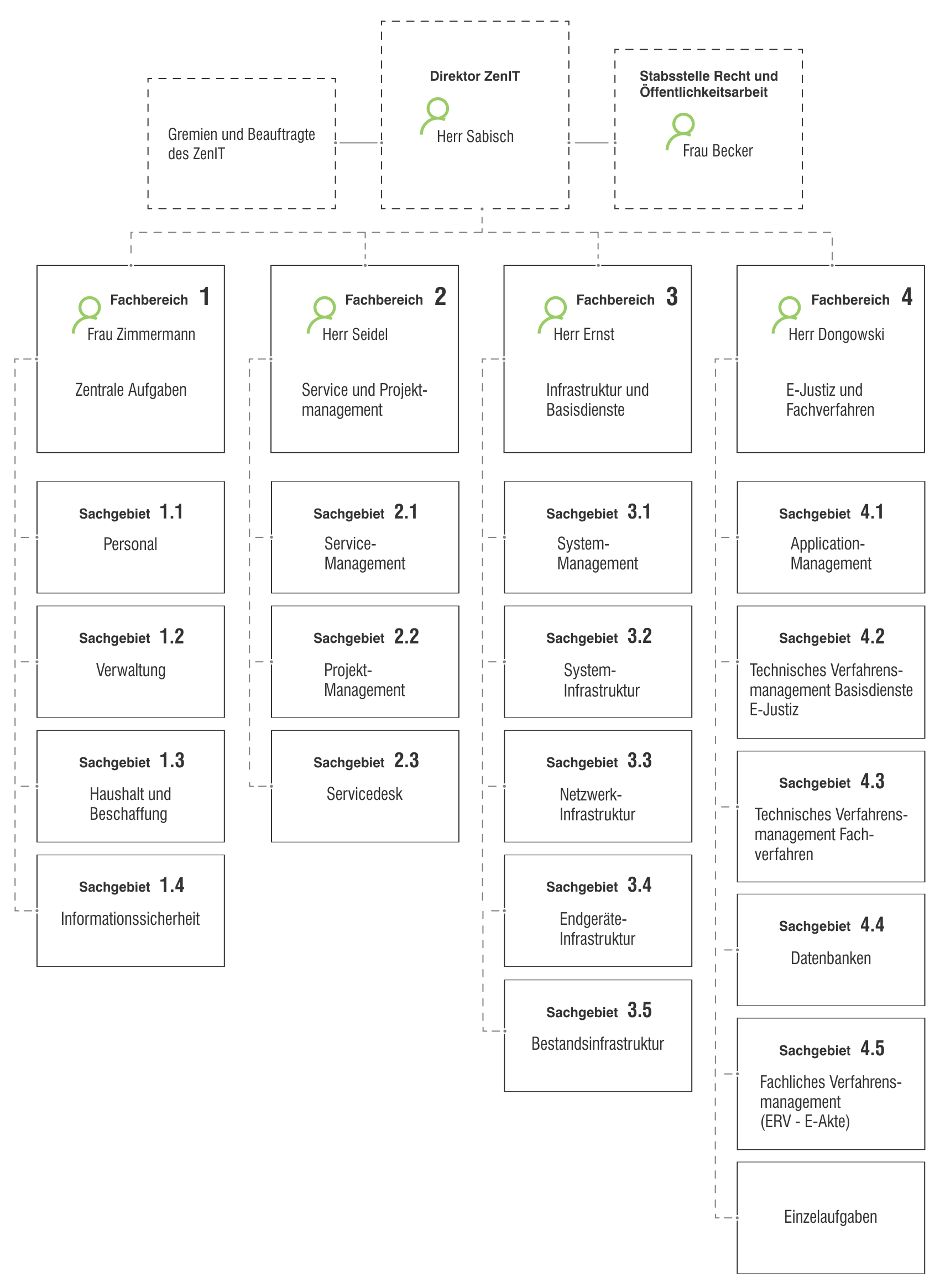 Aufbau Und Organisation | Zentraler IT-Dienstleister Der Justiz Des ...
